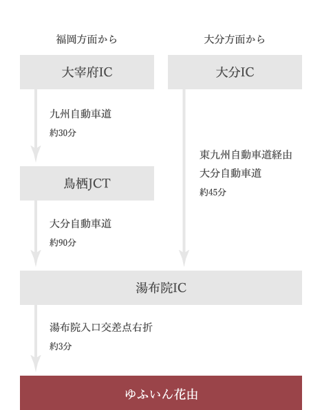 お車でお越しの場合